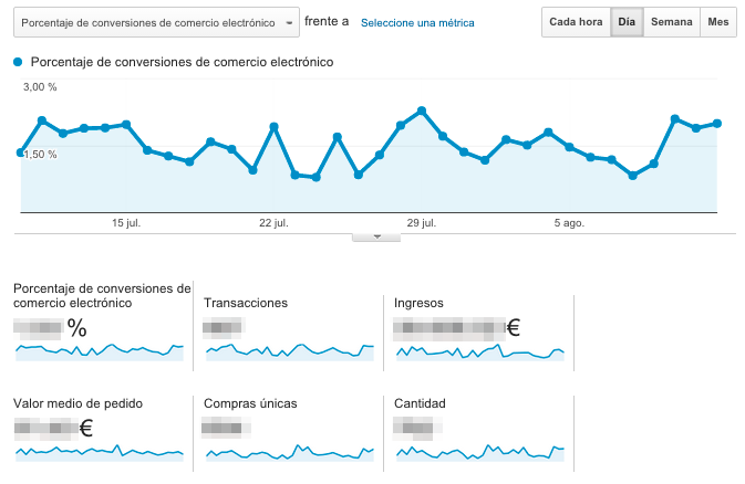 E-commerce summary in Google Analytics