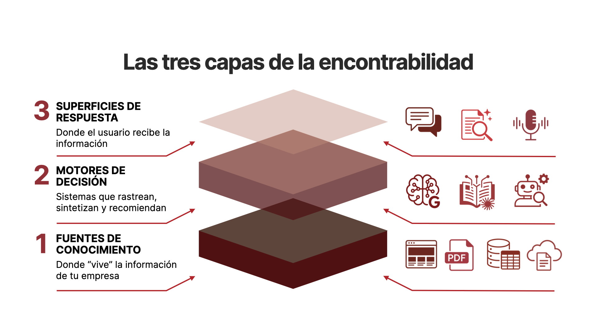 Las tres capas de la encontrabilidad