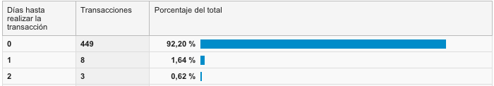 Tiempo hasta la compra en Google Analytics