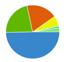 cambios en la forma de medir analytics