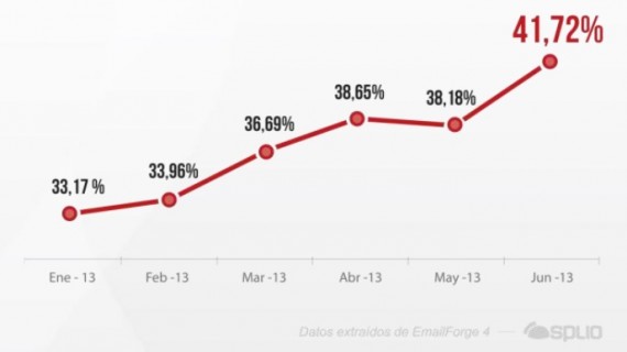 Email opens on mobile devices