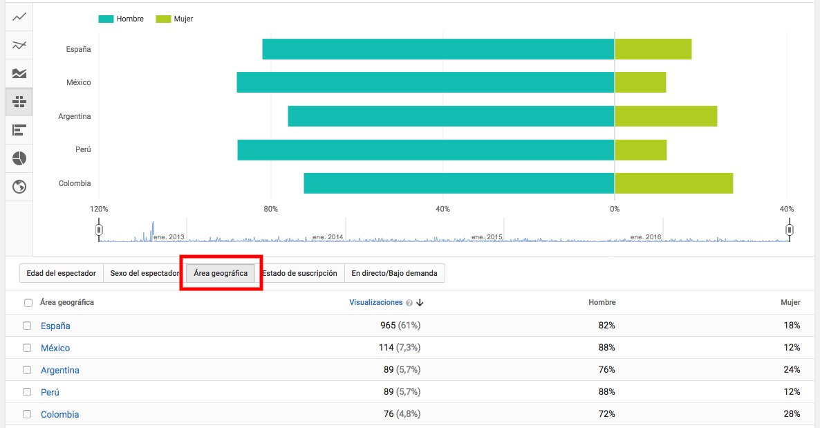 Area geográfica - informe de datos demográficos de Youtube analytics