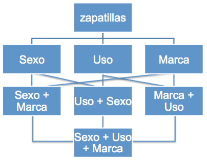 Ejemplo de arquitectura de la información SEO