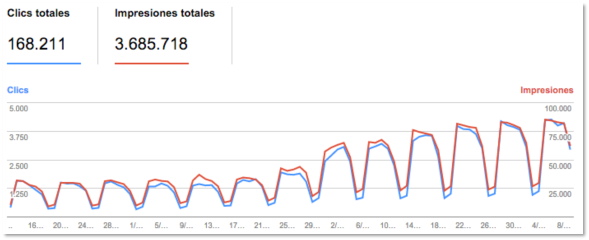 Aumento de impresiones y clics