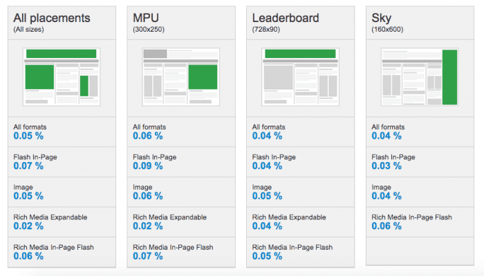 CTR by display advertising formats