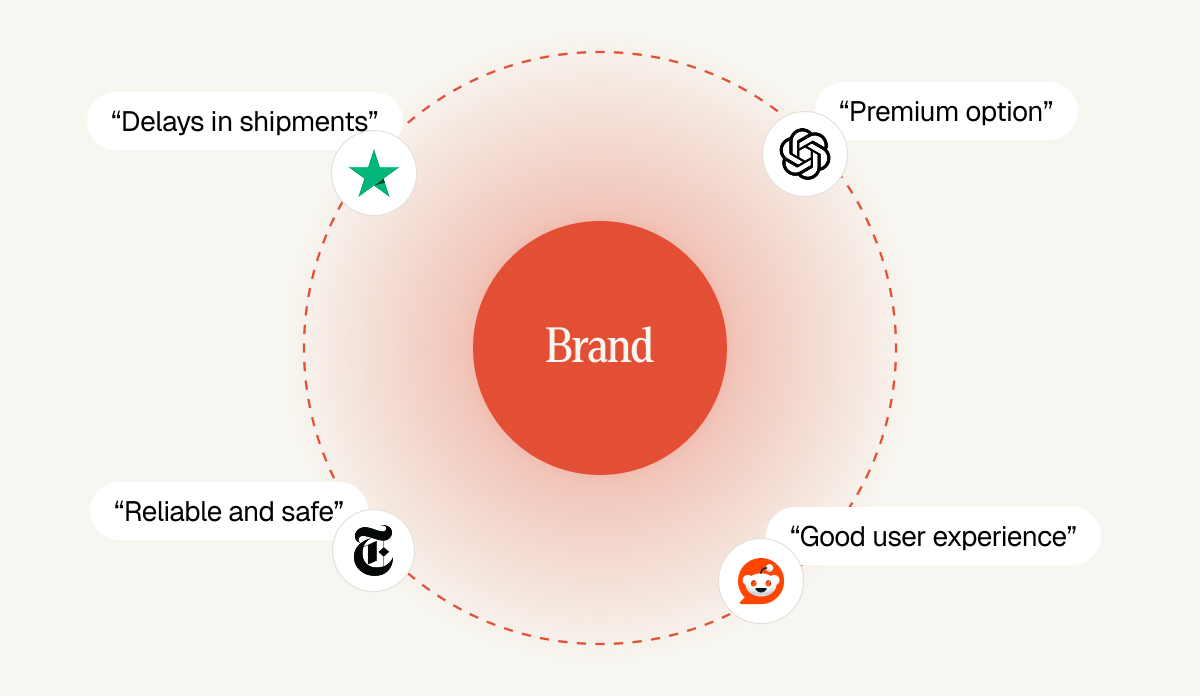 Brand attributes derived from media, forums, LLMs, and search engines.
