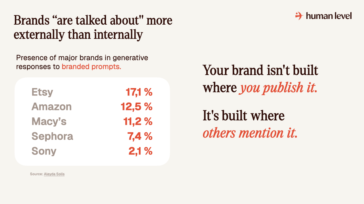 Brands Are "Discussed" More Outside Than Inside
Your brand is not built where you publish it. It is built where others mention it. 
