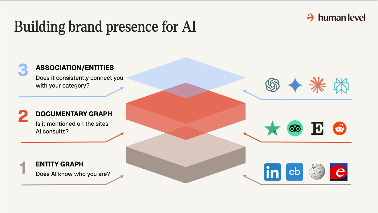 Building Brand Presence for AI