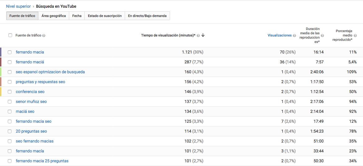 Búsqueda en Youtube - Informe de fuentes de tráfico de Youtube Analytics