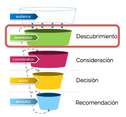 Anticipatory searches in the conversion funnel