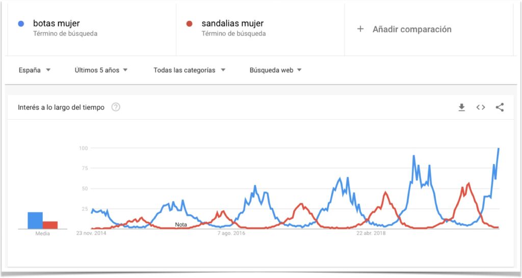 Search potential for seasonal product ranges