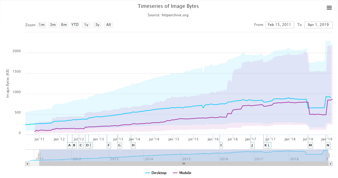 evolution of image weight