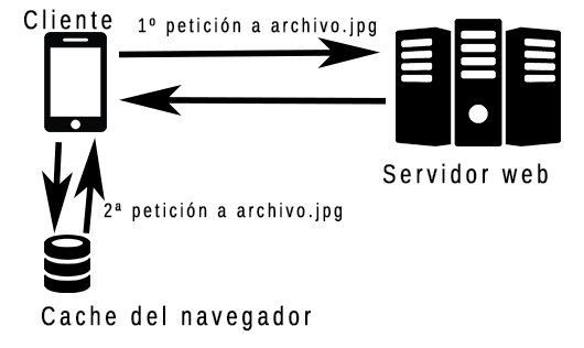 HTTP cache operation
