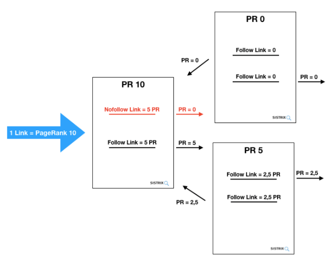 PageRank calculation