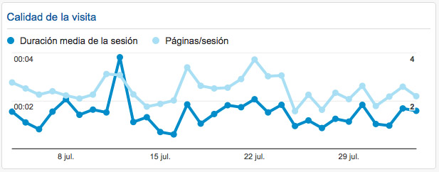 Widget que contiene la gráfica de duración media de la sesión y la gráfica de páginas entre sesión en nuestro panel de Analytics