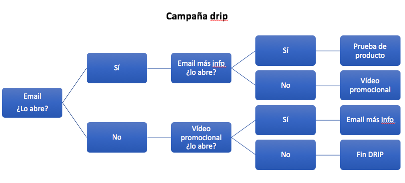 esquema comportamental de campaña drip