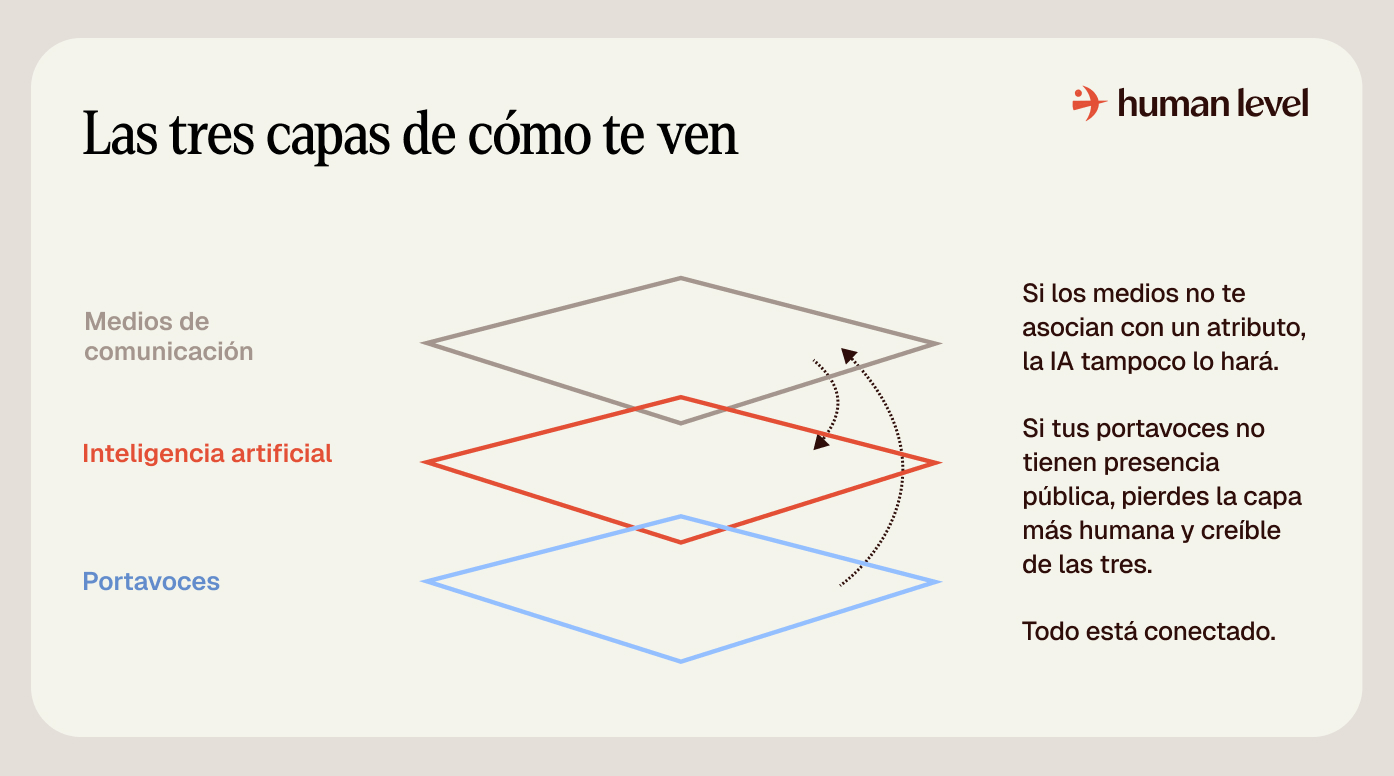 Las tres capas de la percepción externa
