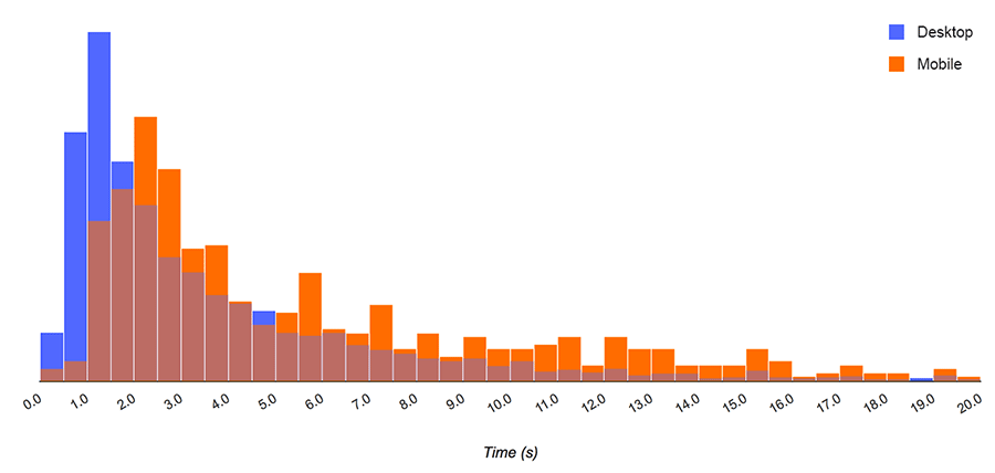 Mobile web load time compared to desktop.