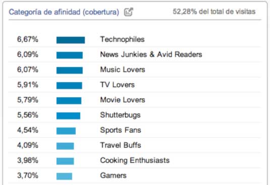 Categorías de afinidad en Analytics