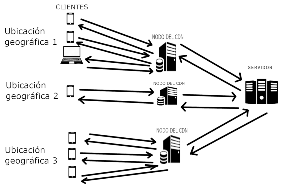 Esquema de funcionamiento de un CDN