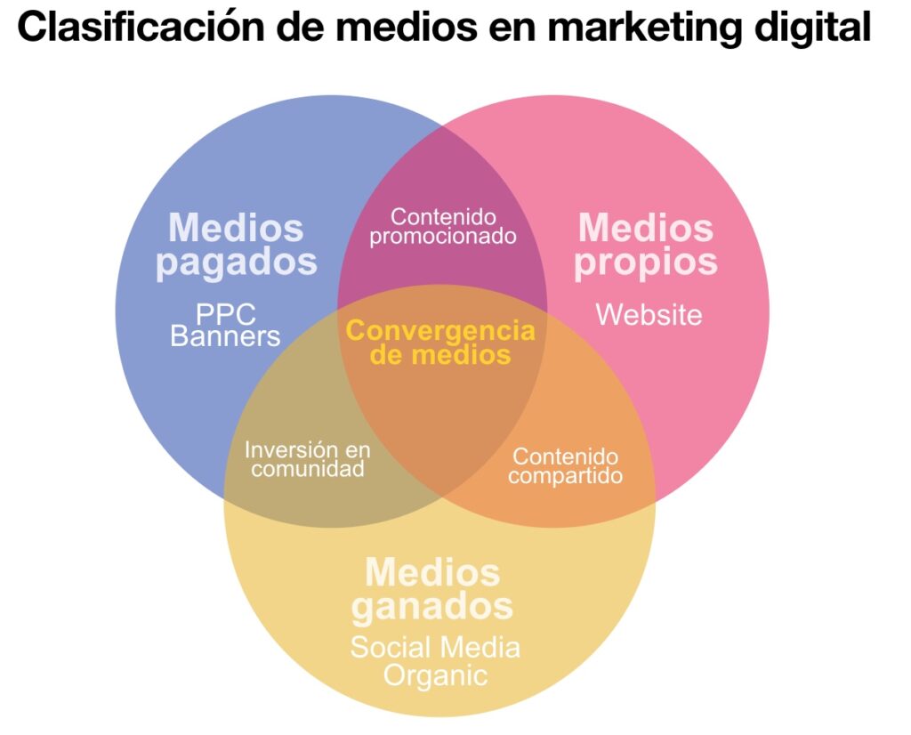 Clasificación de medios en marketing digital