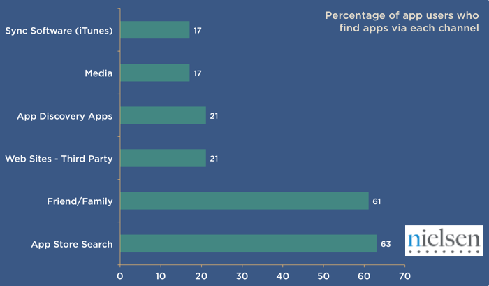 how users find mobile apps, nielsen