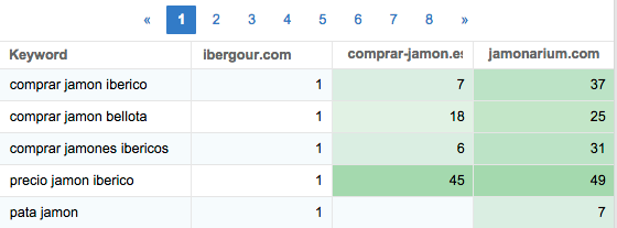 Comparar keywords con la competencia en SISTRIX