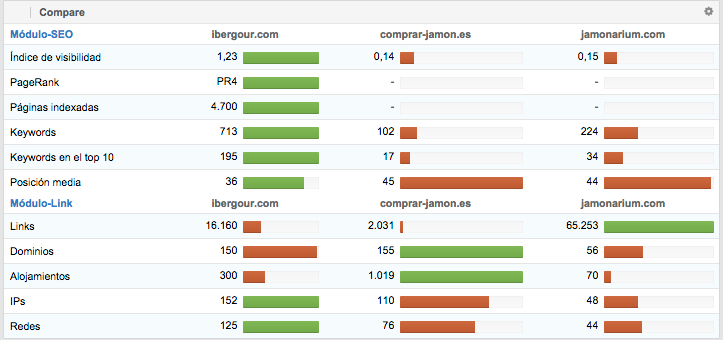 Comparativa global de la competencia en SISTRIX