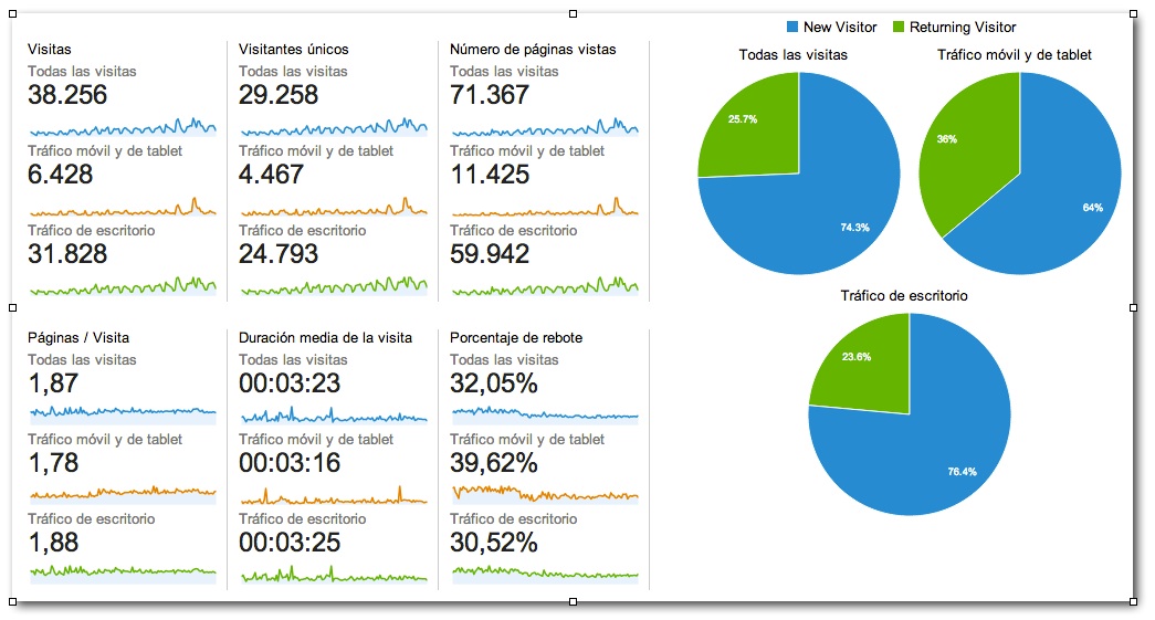 comparativa trafico seo mobile todo