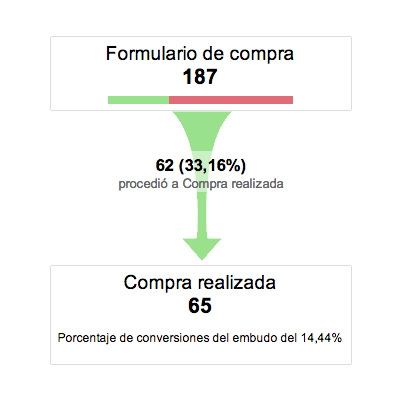 Nuestro Blog Marketing online para mentes 2.0 objetivos-analytics Medición de objetivos de nuestro sitio web