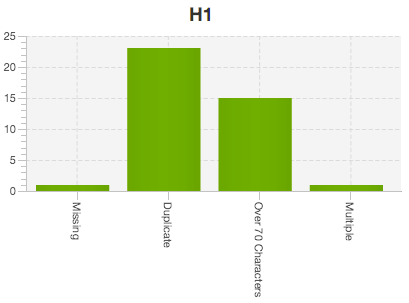 Check h1 with Screaming Frog