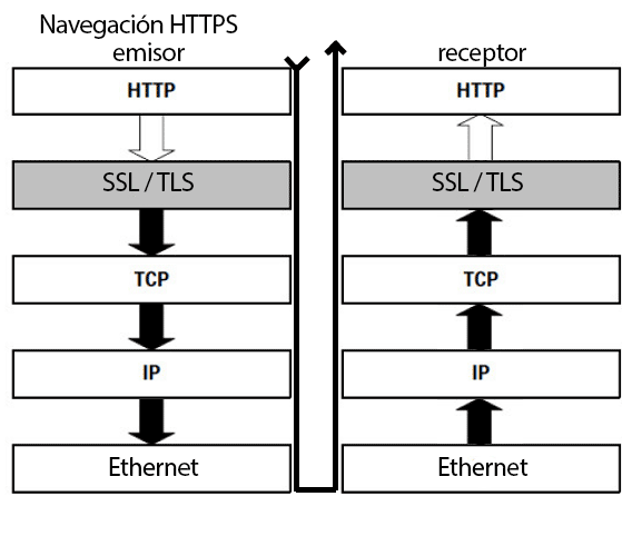 https communication protocol stack