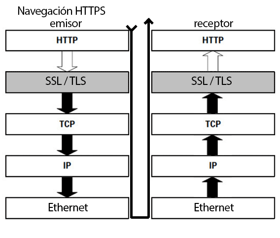 pila de protocolos de la comunicación https