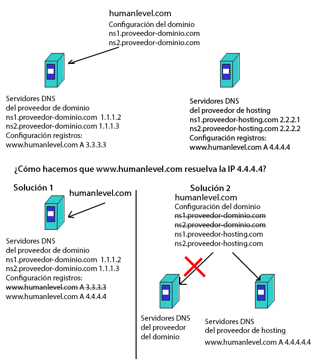 configuracion dns