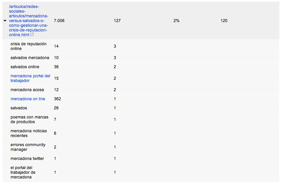 Queries in Google Webmaster Tools