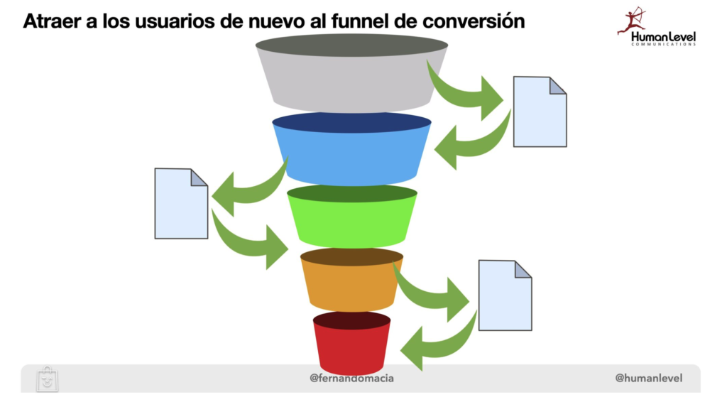 Conversion Funnel