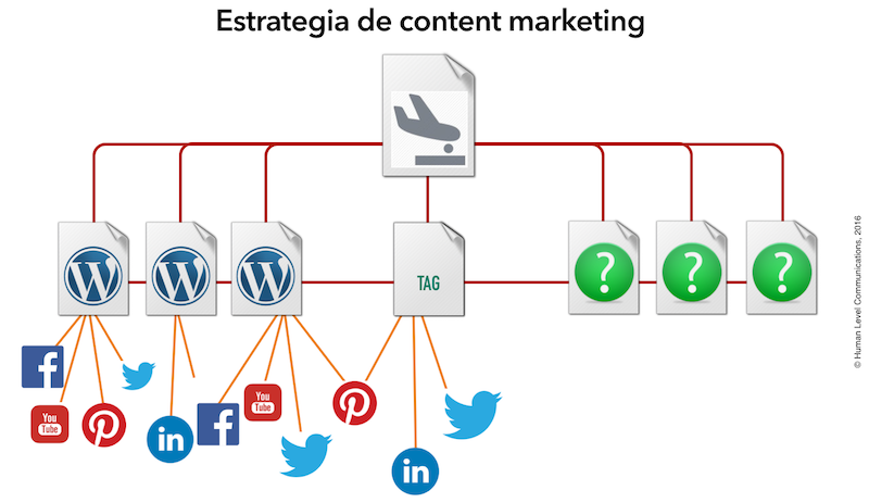 Social media content and SEO