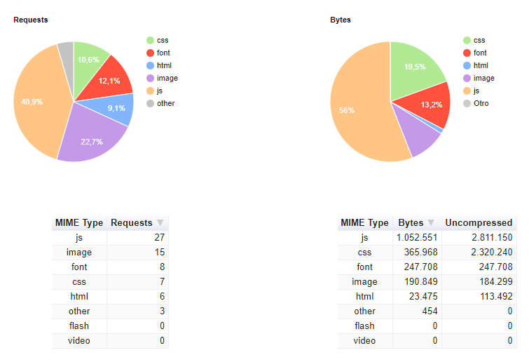 content breakdown of webpagetest.org