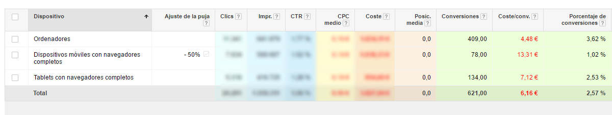 conversions per device in Google AdWords