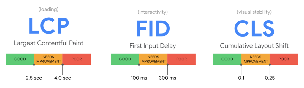 core web vitals de google