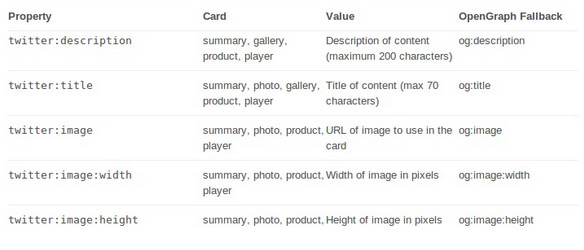 Matches between Twitter Card and Open Graph parameters