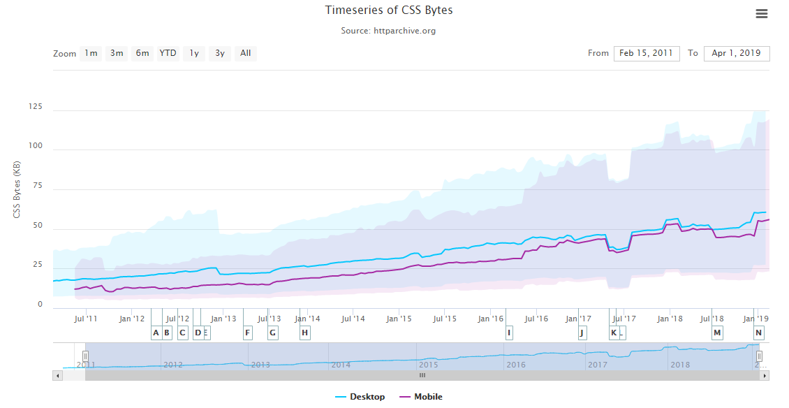 evolución del peso del CSS