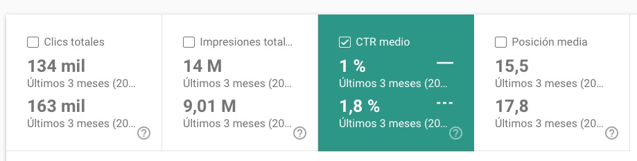 Posición vs. CTR en Google Search Console