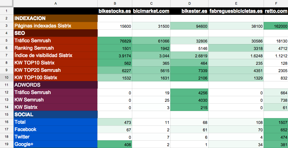 Cuadro de mando en Drive con datos de Sistrix y Semrush