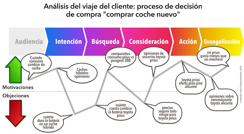 Customer Journey y SEO