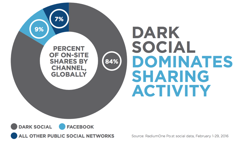 Porcentaje de tráfico Dark Social