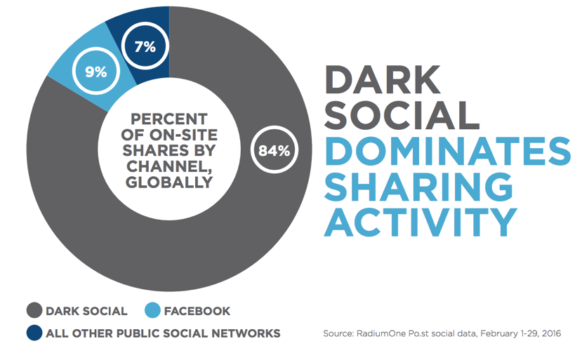 Percentage of Dark Social traffic