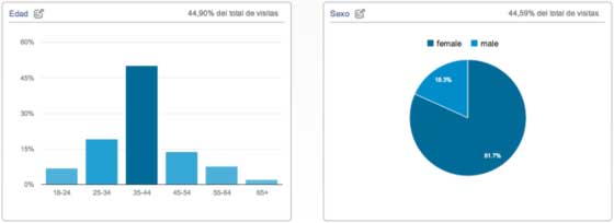 Datos demográficos en Analytics