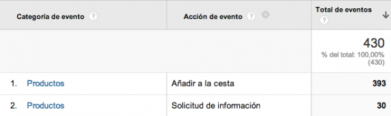 Datos sobre eventos en Analytics