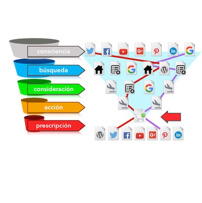 Conversion funnel